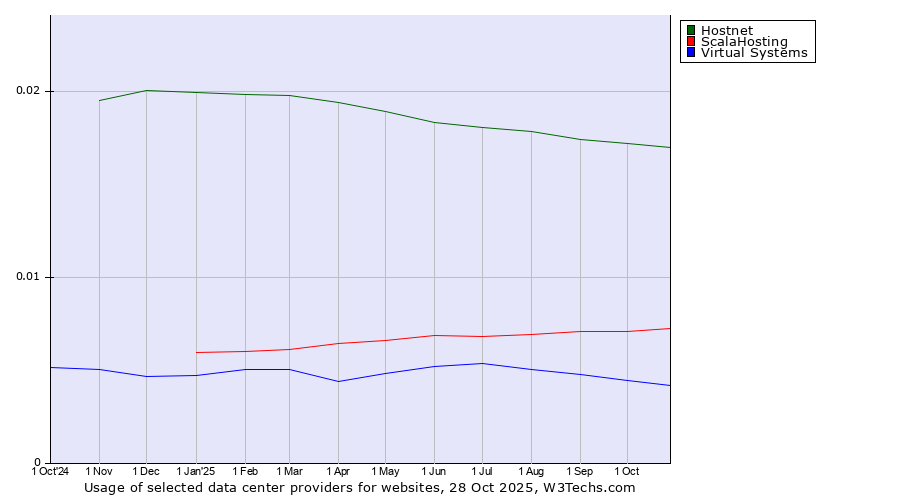 Historical trends in the usage of Hostnet vs. ScalaHosting vs. Virtual Systems