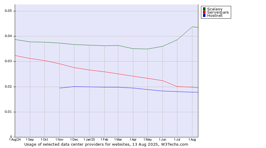 Historical trends in the usage of Scalaxy vs. Serverpars vs. Hostnet