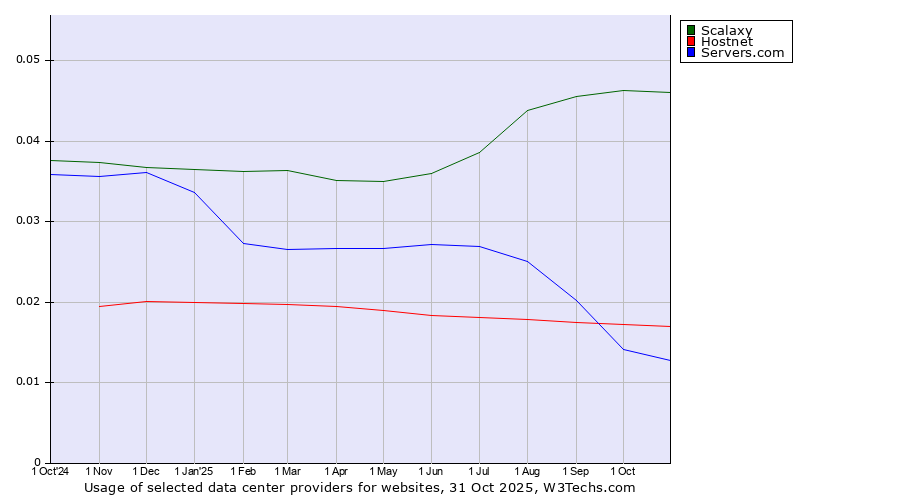Historical trends in the usage of Scalaxy vs. Hostnet vs. Servers.com