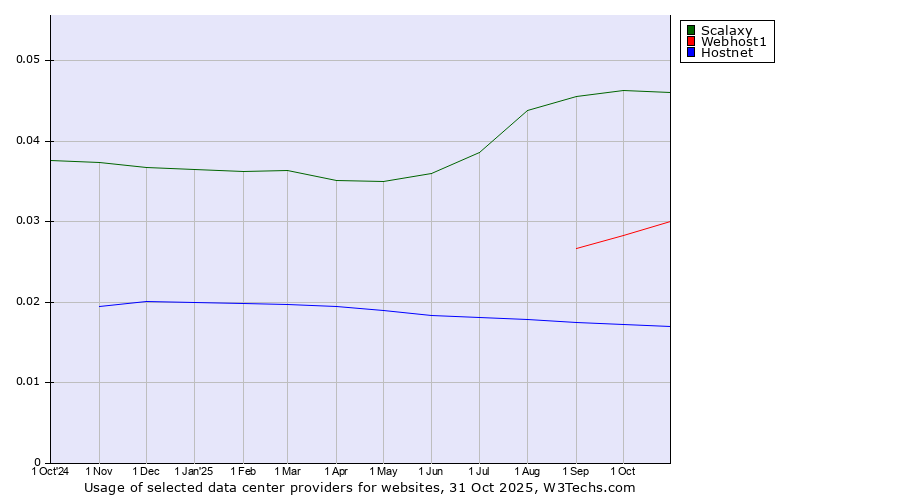 Historical trends in the usage of Scalaxy vs. Webhost1 vs. Hostnet