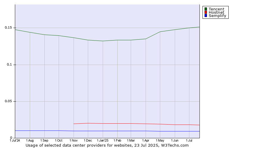 Historical trends in the usage of Tencent vs. Hostnet vs. Semplify