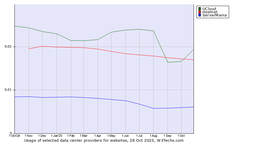 Historical trends in the usage of UCloud vs. Hostnet vs. ServerMania