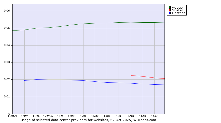 Historical trends in the usage of webgo vs. Shatel vs. Hostnet