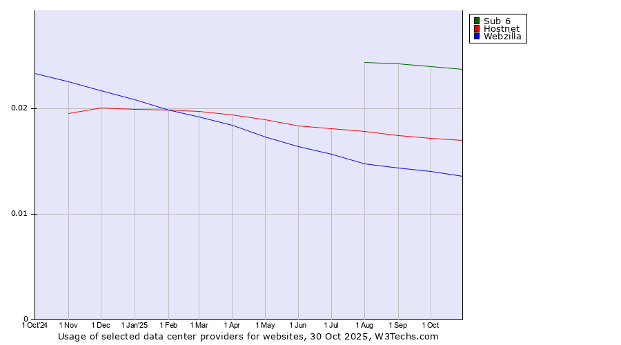 Historical trends in the usage of Sub 6 vs. Hostnet vs. Webzilla