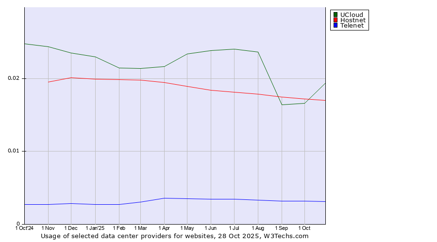 Historical trends in the usage of UCloud vs. Hostnet vs. Telenet