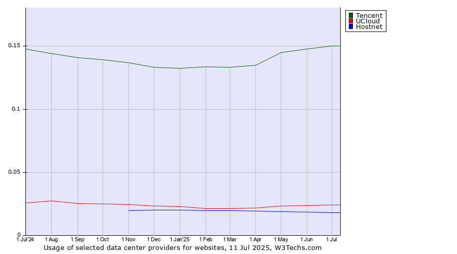 Historical trends in the usage of Tencent vs. UCloud vs. Hostnet