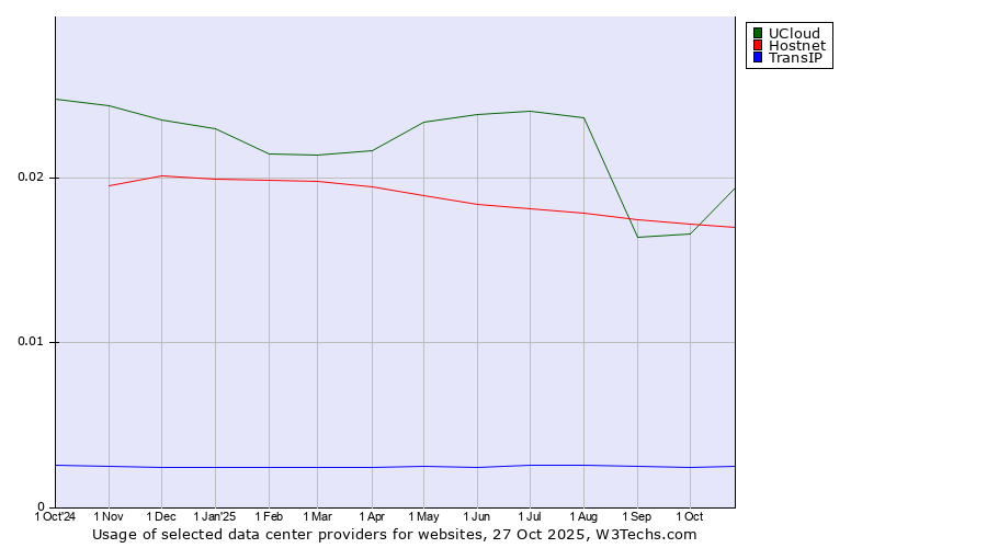 Historical trends in the usage of UCloud vs. Hostnet vs. TransIP