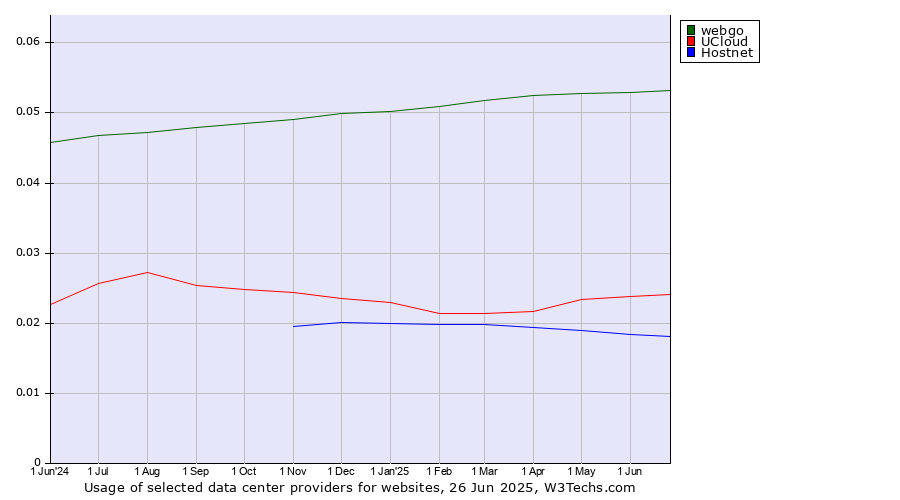 Historical trends in the usage of webgo vs. UCloud vs. Hostnet