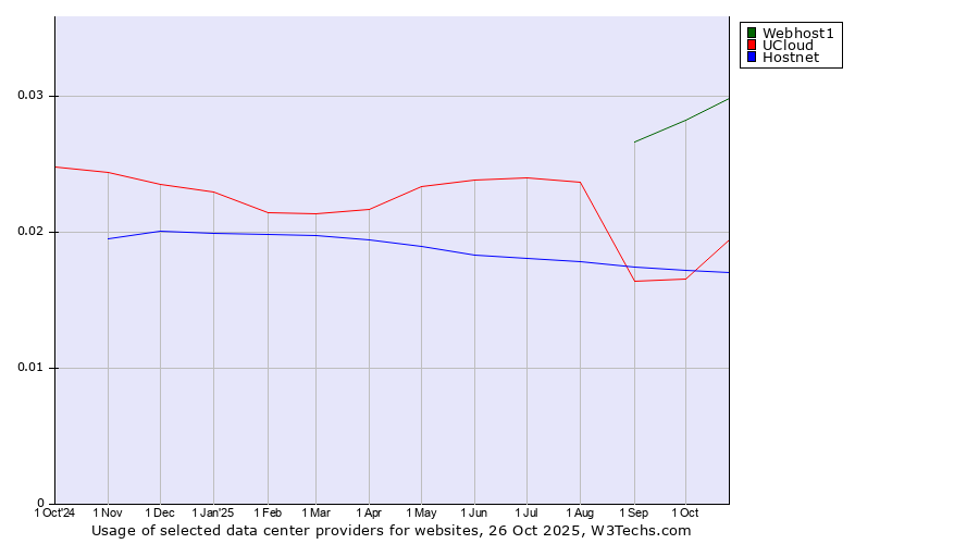 Historical trends in the usage of Webhost1 vs. UCloud vs. Hostnet
