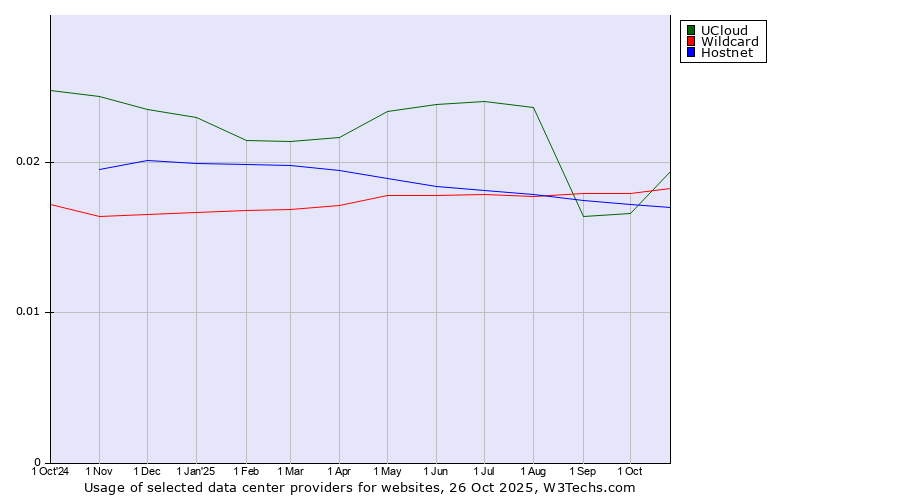 Historical trends in the usage of UCloud vs. Wildcard vs. Hostnet