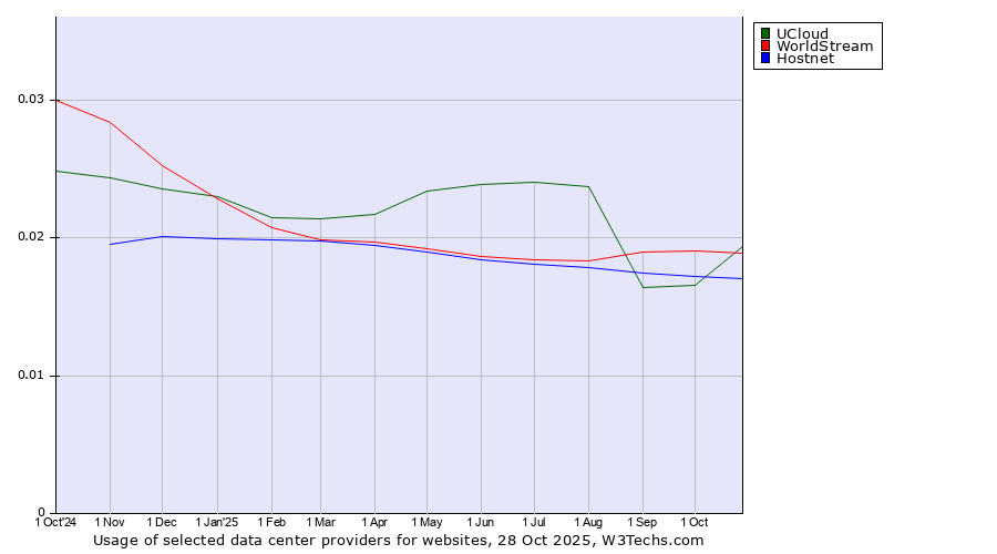 Historical trends in the usage of UCloud vs. WorldStream vs. Hostnet
