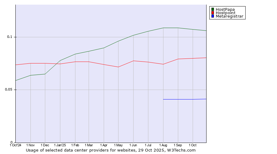 Historical trends in the usage of HostPapa vs. Hostpoint vs. Metaregistrar