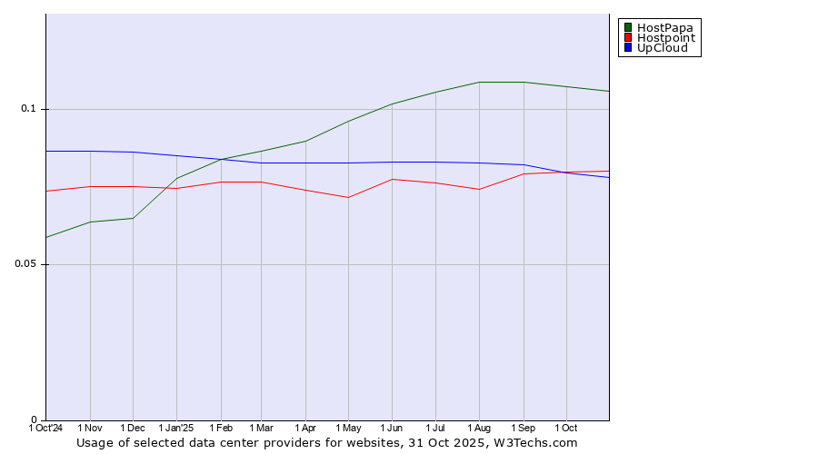 Historical trends in the usage of HostPapa vs. Hostpoint vs. UpCloud