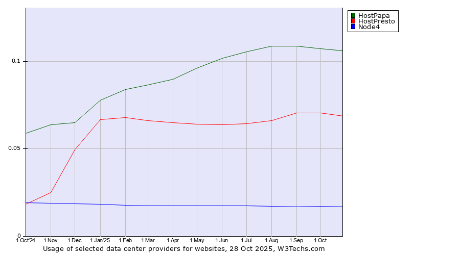 Historical trends in the usage of HostPapa vs. HostPresto vs. Node4