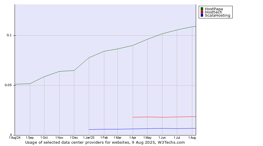 Historical trends in the usage of HostPapa vs. Hosttech vs. ScalaHosting