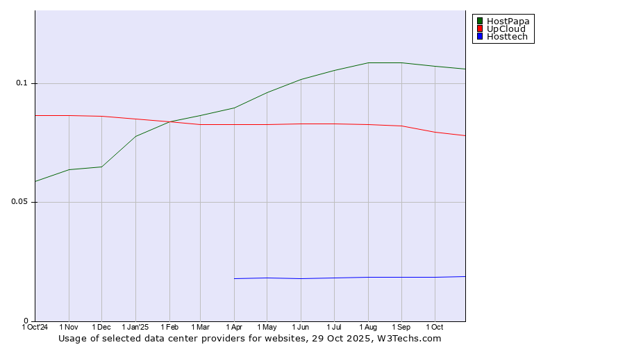 Historical trends in the usage of HostPapa vs. UpCloud vs. Hosttech