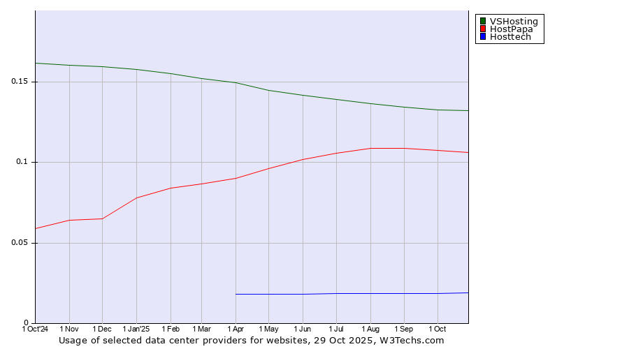Historical trends in the usage of VSHosting vs. HostPapa vs. Hosttech