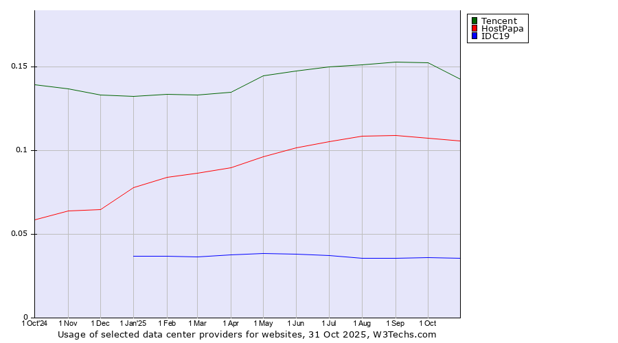 Historical trends in the usage of Tencent vs. HostPapa vs. IDC19