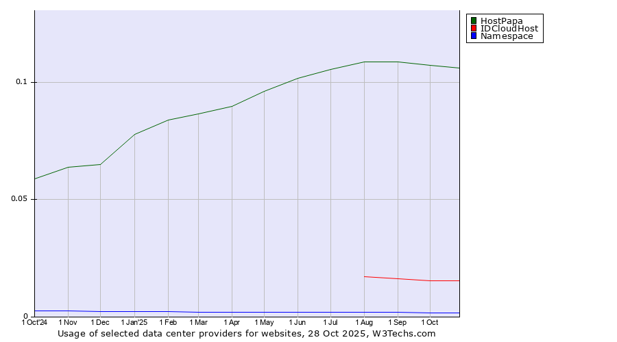 Historical trends in the usage of HostPapa vs. IDCloudHost vs. Namespace