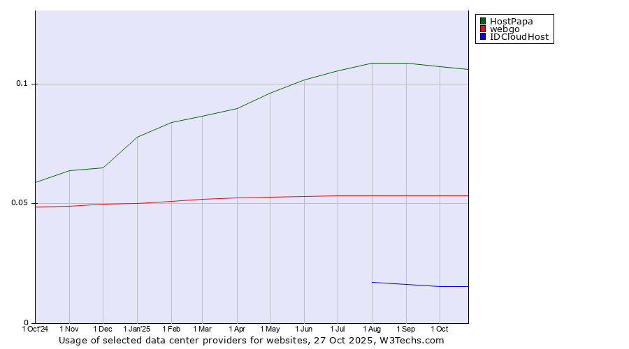 Historical trends in the usage of HostPapa vs. webgo vs. IDCloudHost