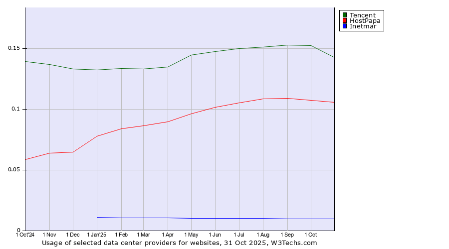 Historical trends in the usage of Tencent vs. HostPapa vs. Inetmar