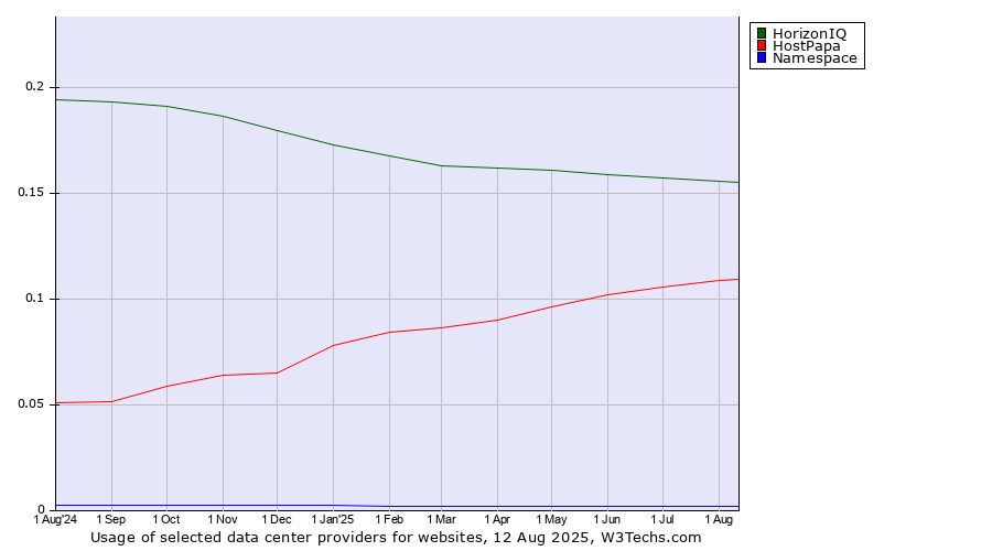 Historical trends in the usage of HorizonIQ vs. HostPapa vs. Namespace