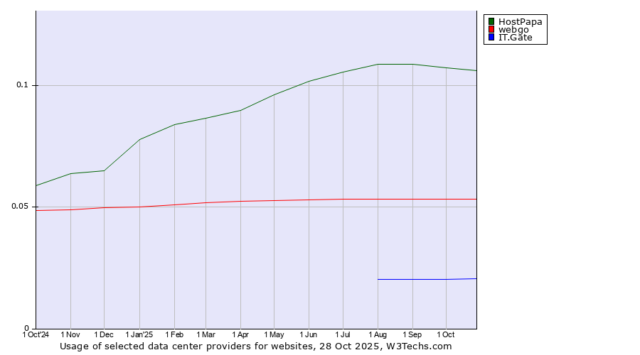 Historical trends in the usage of HostPapa vs. webgo vs. IT.Gate
