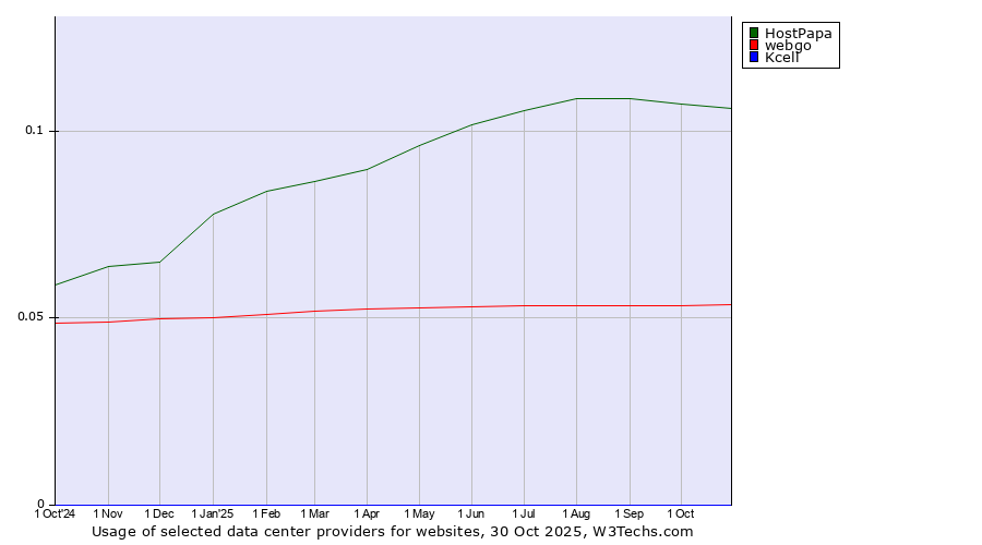 Historical trends in the usage of HostPapa vs. webgo vs. Kcell