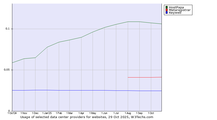 Historical trends in the usage of HostPapa vs. Metaregistrar vs. Keyweb