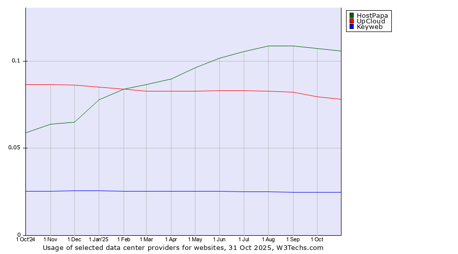 Historical trends in the usage of HostPapa vs. UpCloud vs. Keyweb
