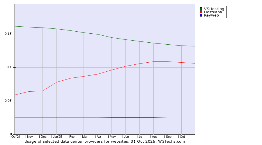 Historical trends in the usage of VSHosting vs. HostPapa vs. Keyweb