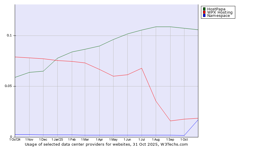 Historical trends in the usage of HostPapa vs. WPX Hosting vs. Namespace