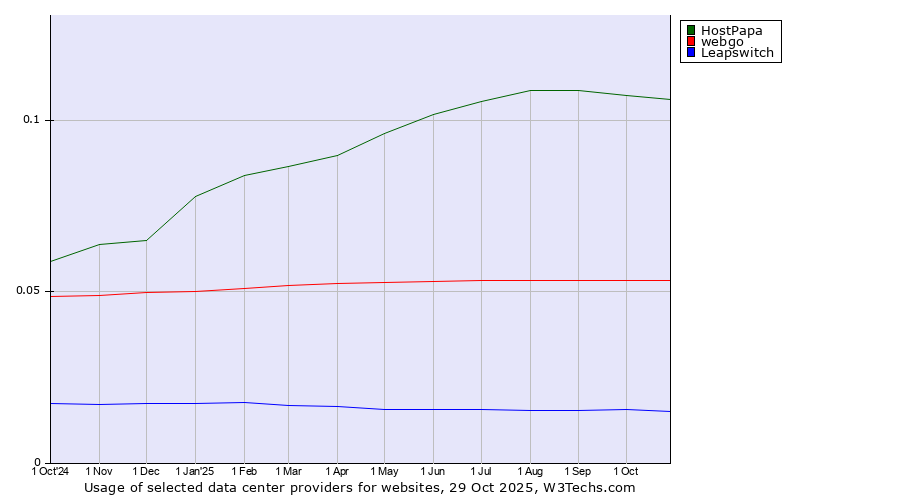 Historical trends in the usage of HostPapa vs. webgo vs. Leapswitch