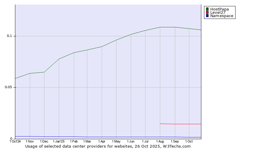 Historical trends in the usage of HostPapa vs. Level27 vs. Namespace