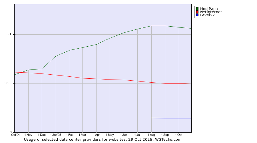 Historical trends in the usage of HostPapa vs. Netinternet vs. Level27