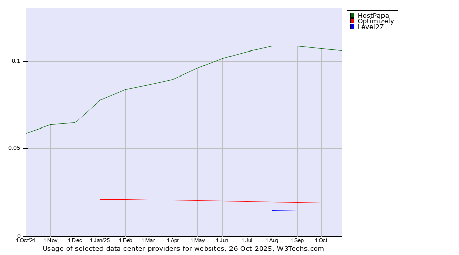 Historical trends in the usage of HostPapa vs. Optimizely vs. Level27