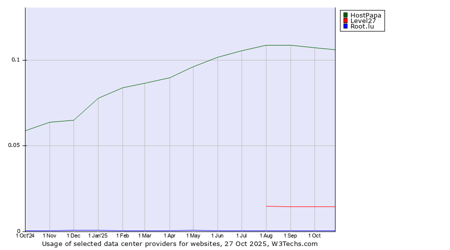 Historical trends in the usage of HostPapa vs. Level27 vs. Root.lu