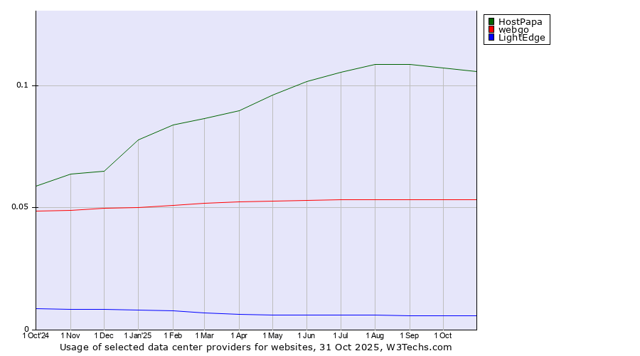Historical trends in the usage of HostPapa vs. webgo vs. LightEdge