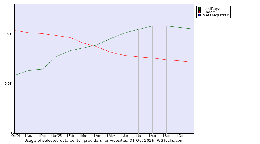 Historical trends in the usage of HostPapa vs. Linode vs. Metaregistrar