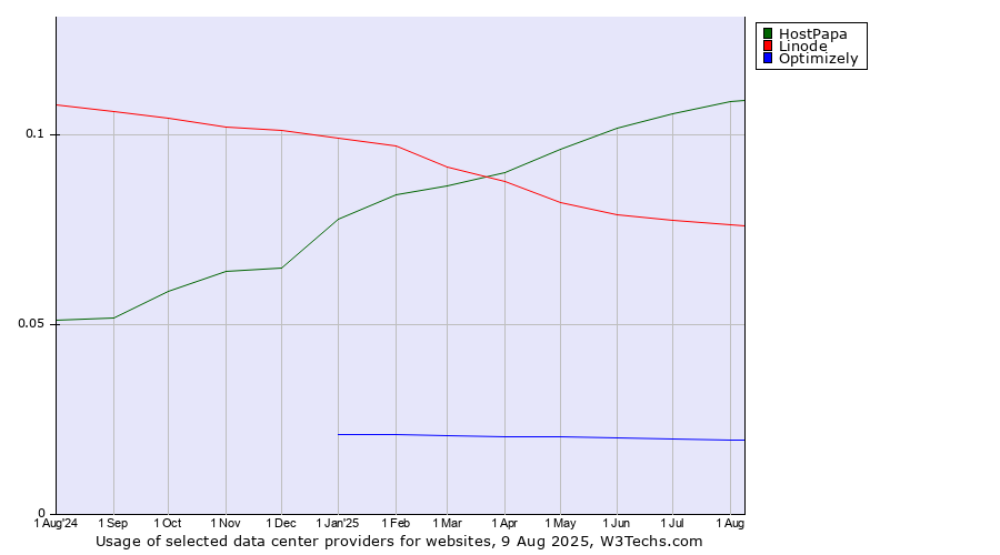 Historical trends in the usage of HostPapa vs. Linode vs. Optimizely