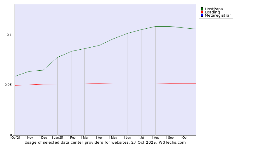 Historical trends in the usage of HostPapa vs. Loading vs. Metaregistrar