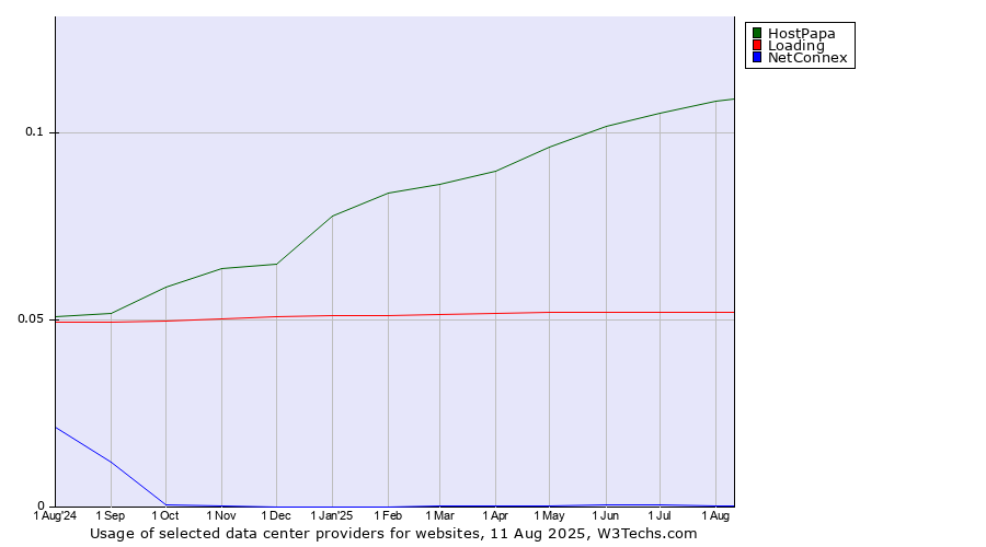 Historical trends in the usage of HostPapa vs. Loading vs. NetConnex