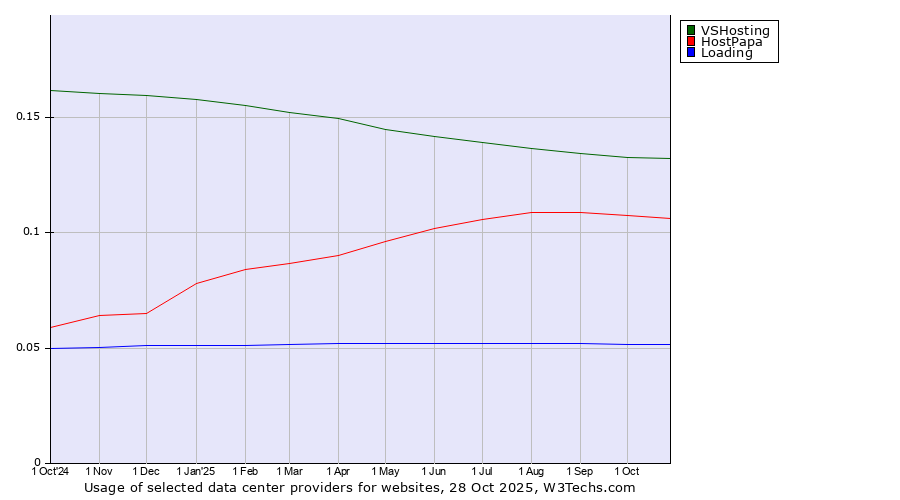 Historical trends in the usage of VSHosting vs. HostPapa vs. Loading