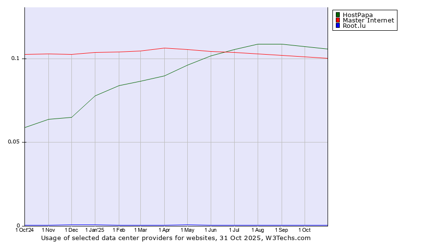 Historical trends in the usage of HostPapa vs. Master Internet vs. Root.lu