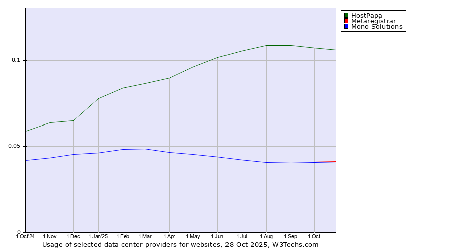 Historical trends in the usage of HostPapa vs. Metaregistrar vs. Mono Solutions