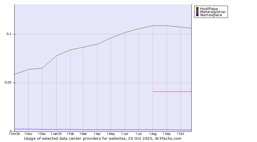 Historical trends in the usage of HostPapa vs. Metaregistrar vs. Namespace