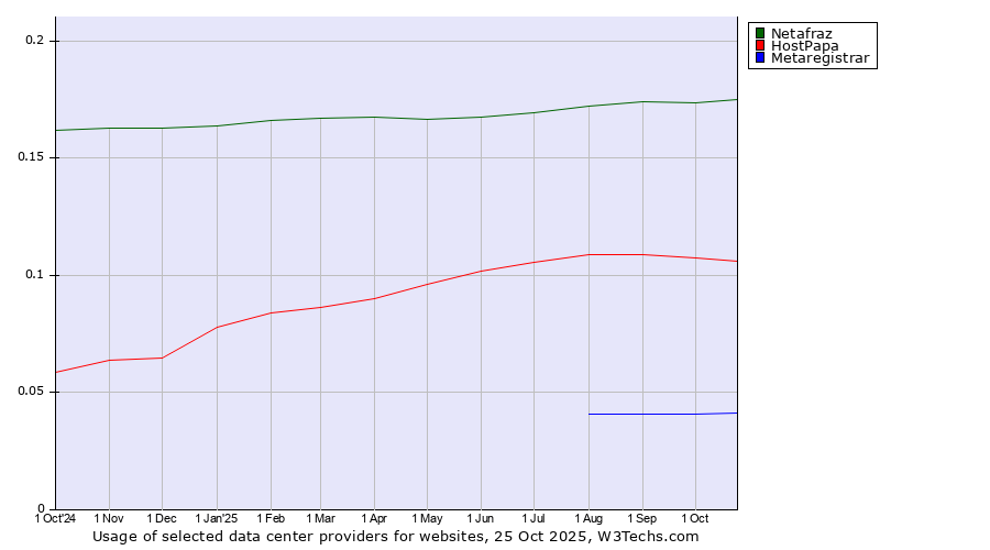 Historical trends in the usage of Netafraz vs. HostPapa vs. Metaregistrar
