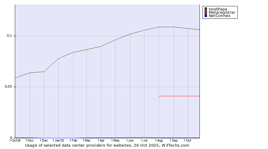 Historical trends in the usage of HostPapa vs. Metaregistrar vs. NetConnex