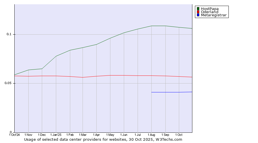 Historical trends in the usage of HostPapa vs. Oderland vs. Metaregistrar