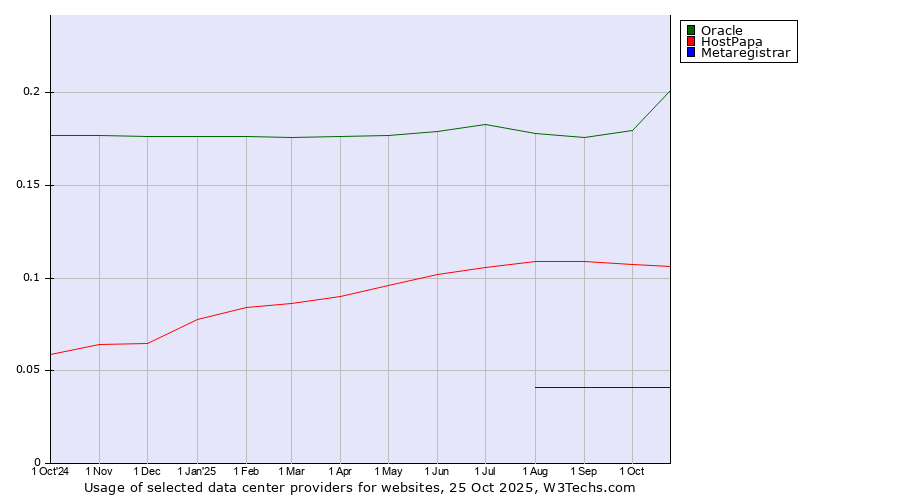Historical trends in the usage of Oracle vs. HostPapa vs. Metaregistrar